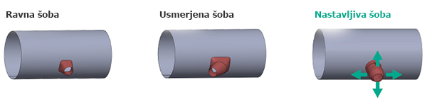 Prihoda nastavljive šobe